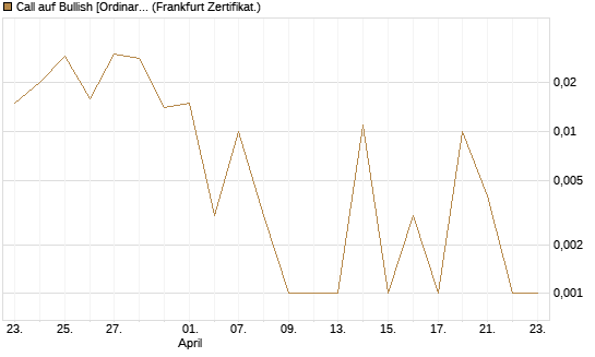 Call auf Bullish [Ordinary Shares] [Vontobel] Chart
