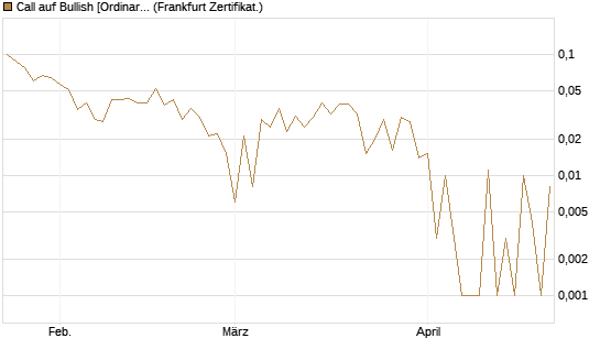 Call auf Bullish [Ordinary Shares] [Vontobel] Chart