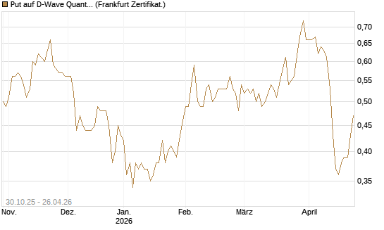 Put auf D-Wave Quantum Systems Inc [Vontobel] Chart