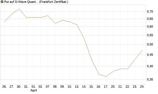 Put auf D-Wave Quantum Systems Inc [Vontobel] Chart