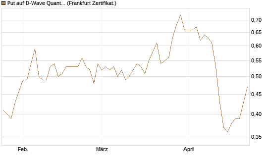 Put auf D-Wave Quantum Systems Inc [Vontobel] Chart