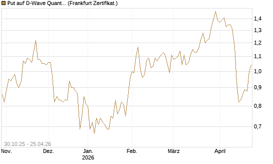 Put auf D-Wave Quantum Systems Inc [Vontobel] Chart