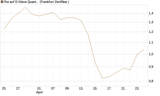 Put auf D-Wave Quantum Systems Inc [Vontobel] Chart