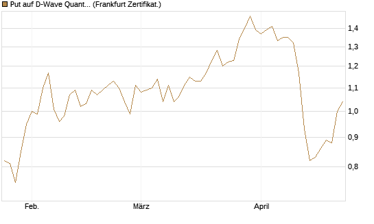 Put auf D-Wave Quantum Systems Inc [Vontobel] Chart