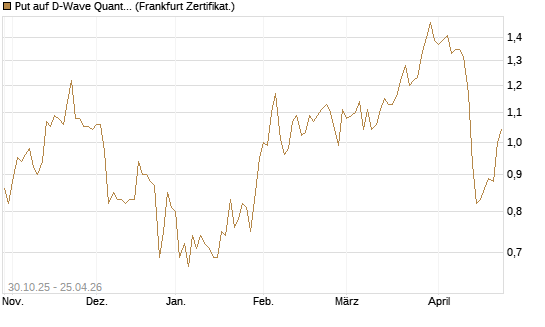 Put auf D-Wave Quantum Systems Inc [Vontobel] Chart