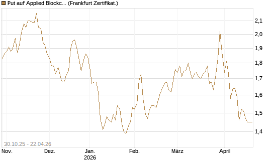 Put auf Applied Blockchain [Vontobel] Chart