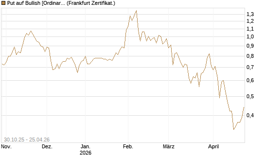 Put auf Bullish [Ordinary Shares] [Vontobel] Chart
