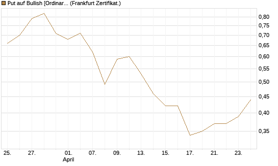 Put auf Bullish [Ordinary Shares] [Vontobel] Chart