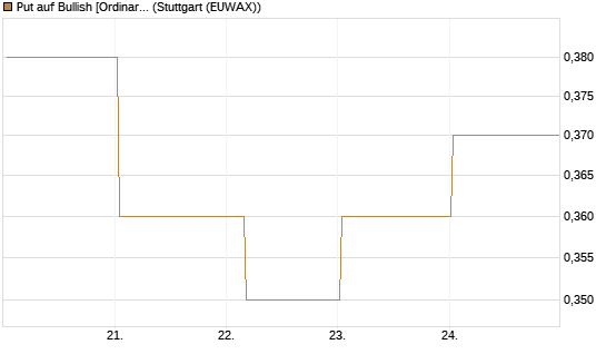 Put auf Bullish [Ordinary Shares] [Vontobel] Chart