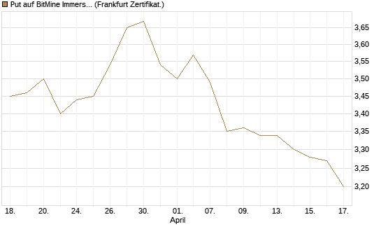 Put auf BitMine Immersion Technologies Inc [Vontobel] Chart