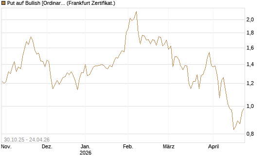 Put auf Bullish [Ordinary Shares] [Vontobel] Chart