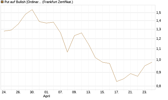 Put auf Bullish [Ordinary Shares] [Vontobel] Chart