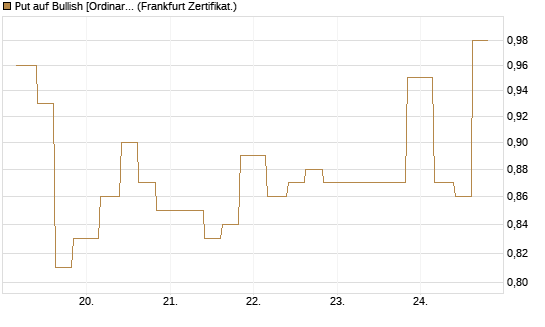 Put auf Bullish [Ordinary Shares] [Vontobel] Chart