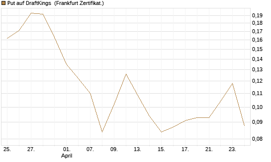 Put auf DraftKings [Vontobel] Chart