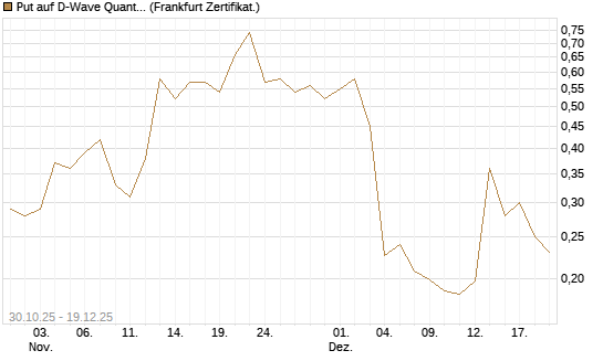 Put auf D-Wave Quantum Systems Inc [Vontobel] Chart