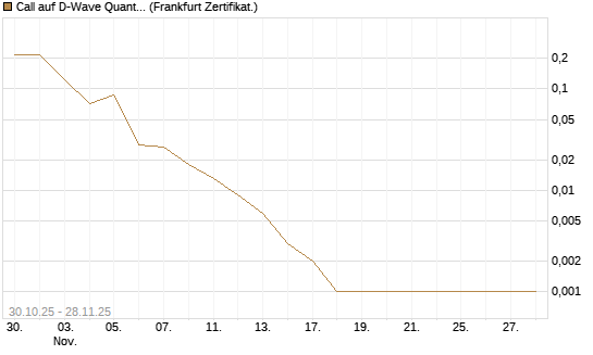 Call auf D-Wave Quantum Systems Inc [Vontobel] Chart