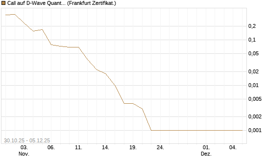 Call auf D-Wave Quantum Systems Inc [Vontobel] Chart