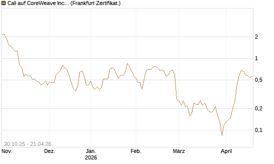 Call auf CoreWeave Inc [Vontobel] Chart