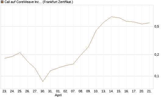 Call auf CoreWeave Inc [Vontobel] Chart