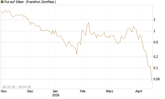 Put auf Silber [Vontobel] Chart
