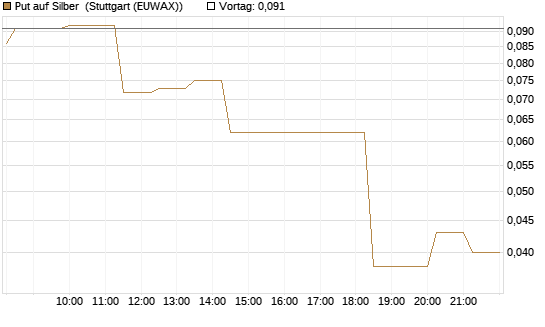 Put auf Silber [Vontobel] Chart