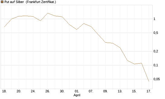 Put auf Silber [Vontobel] Chart