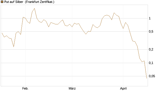 Put auf Silber [Vontobel] Chart