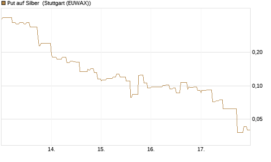 Put auf Silber [Vontobel] Chart