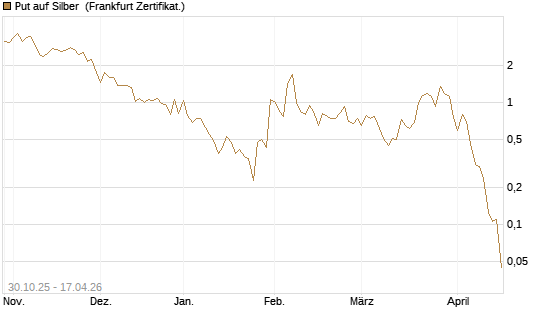 Put auf Silber [Vontobel] Chart