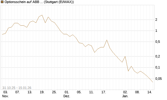 Optionsschein auf ABB Ltd [Goldman Sachs Bank Europe SE] Chart