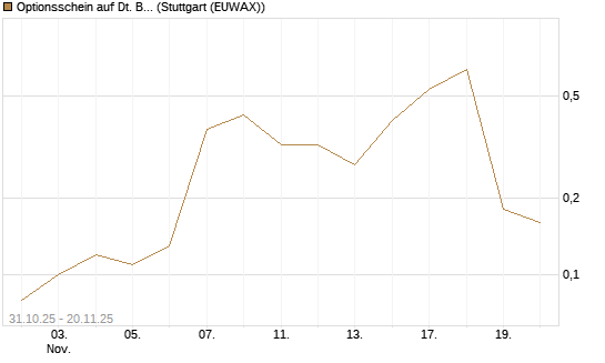 Optionsschein auf Dt. Börse [Goldman Sachs Bank Europe SE] Chart
