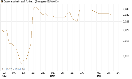 Optionsschein auf Anheuser-Busch InBev SA/NV [Goldman Sachs Bank Europe SE] Chart