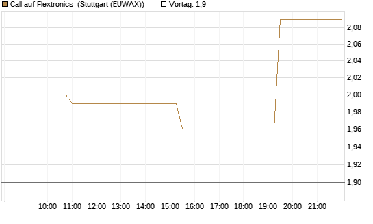 Call auf Flextronics [Morgan Stanley & Co. Int. plc] Chart