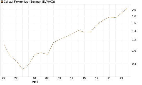 Call auf Flextronics [Morgan Stanley & Co. Int. plc] Chart