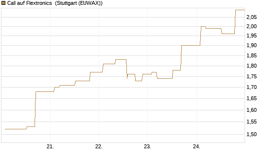 Call auf Flextronics [Morgan Stanley & Co. Int. plc] Chart