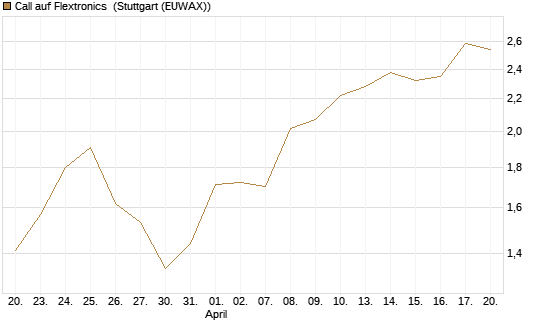 Call auf Flextronics [Morgan Stanley & Co. Int. plc] Chart