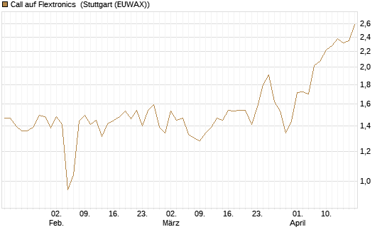 Call auf Flextronics [Morgan Stanley & Co. Int. plc] Chart