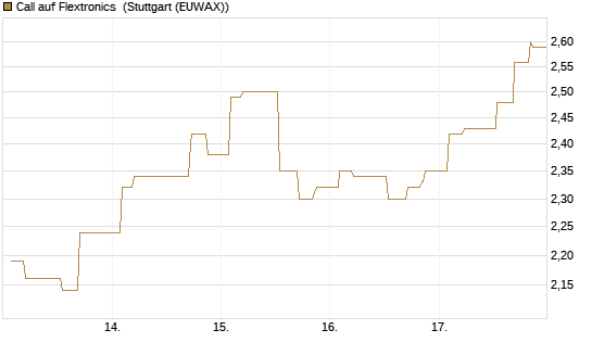 Call auf Flextronics [Morgan Stanley & Co. Int. plc] Chart