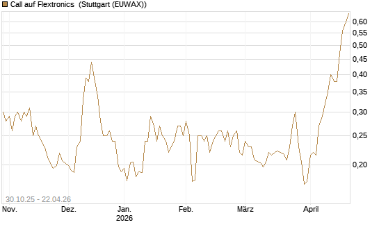 Call auf Flextronics [Morgan Stanley & Co. Int. plc] Chart