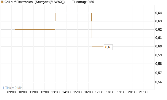 Call auf Flextronics [Morgan Stanley & Co. Int. plc] Chart