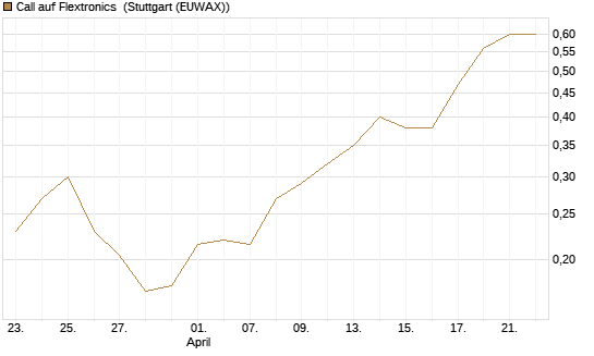 Call auf Flextronics [Morgan Stanley & Co. Int. plc] Chart