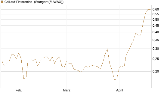Call auf Flextronics [Morgan Stanley & Co. Int. plc] Chart