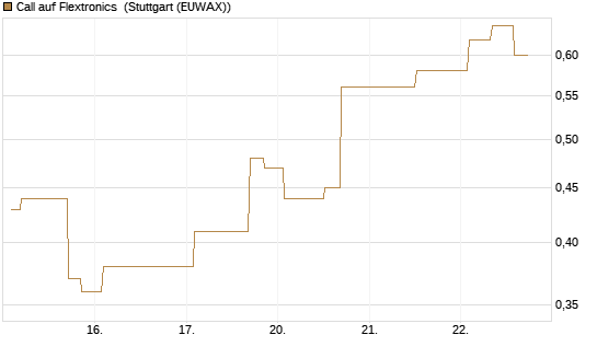 Call auf Flextronics [Morgan Stanley & Co. Int. plc] Chart