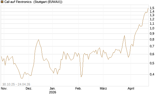 Call auf Flextronics [Morgan Stanley & Co. Int. plc] Chart