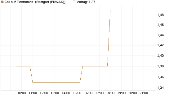 Call auf Flextronics [Morgan Stanley & Co. Int. plc] Chart