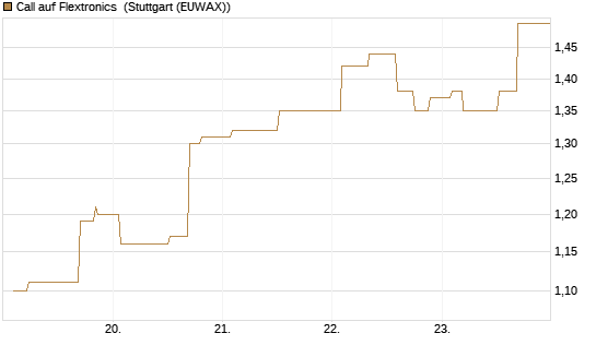 Call auf Flextronics [Morgan Stanley & Co. Int. plc] Chart