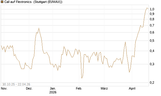 Call auf Flextronics [Morgan Stanley & Co. Int. plc] Chart