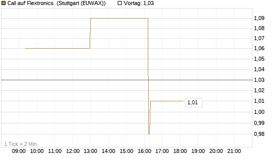 Call auf Flextronics [Morgan Stanley & Co. Int. plc] Chart