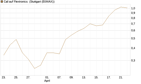 Call auf Flextronics [Morgan Stanley & Co. Int. plc] Chart