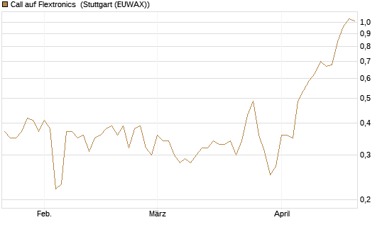 Call auf Flextronics [Morgan Stanley & Co. Int. plc] Chart